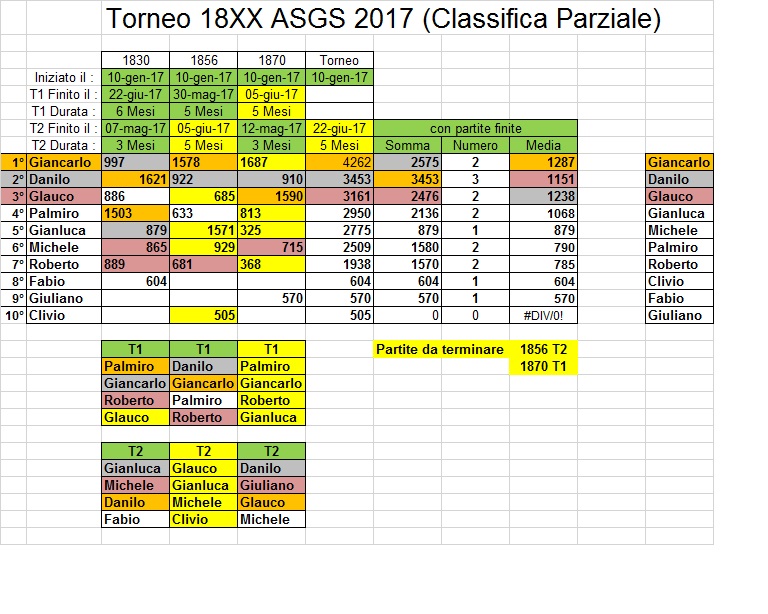 Aggiornamento Ranking Torneo 1830 & C. + Classifiche